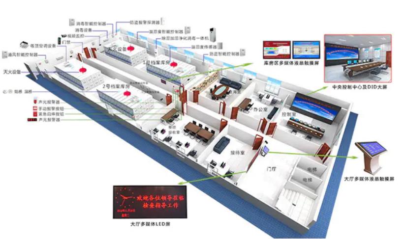 环境监控系统，智慧档案馆十防环境监控系统方案,智慧档案馆十防环境监控系统