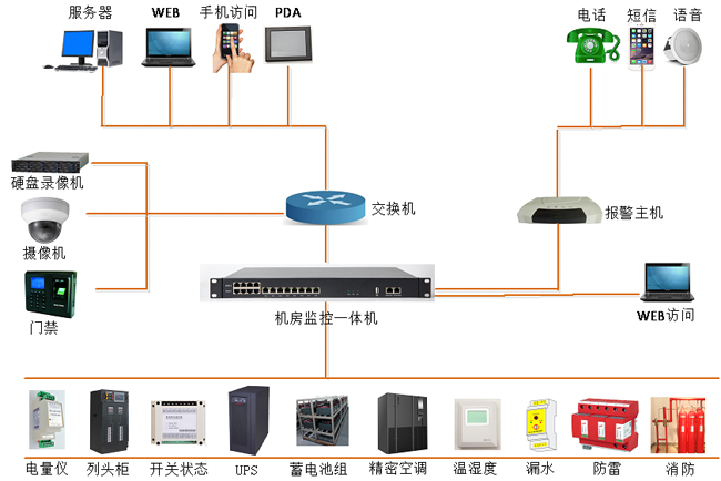 高速公路供配电站动力环境监控，公路供配电站动力环境监控,配电站动力环境监控